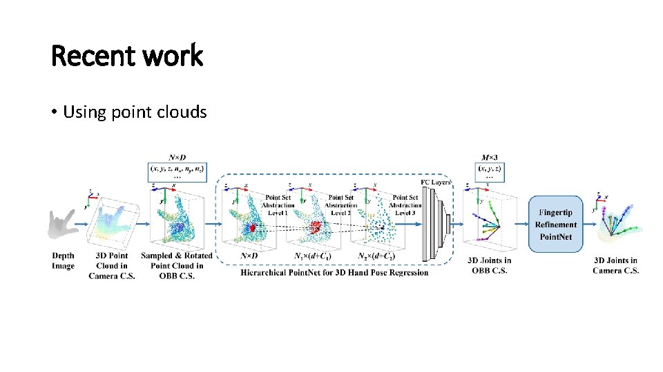 Recent work • Using point clouds 