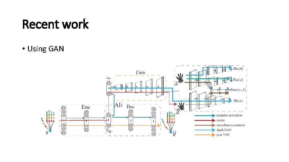 Recent work • Using GAN 
