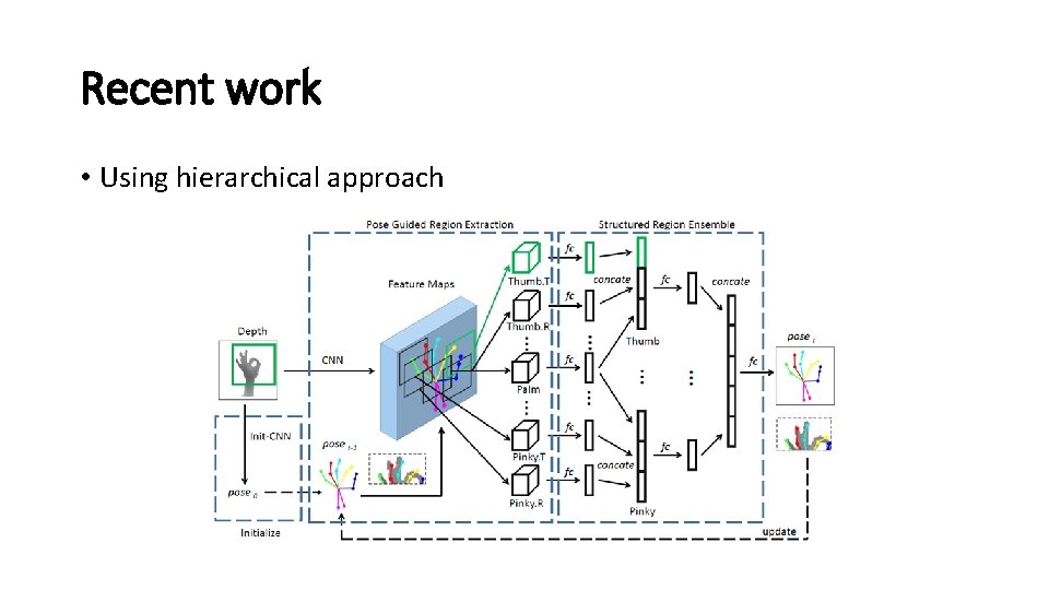 Recent work • Using hierarchical approach 
