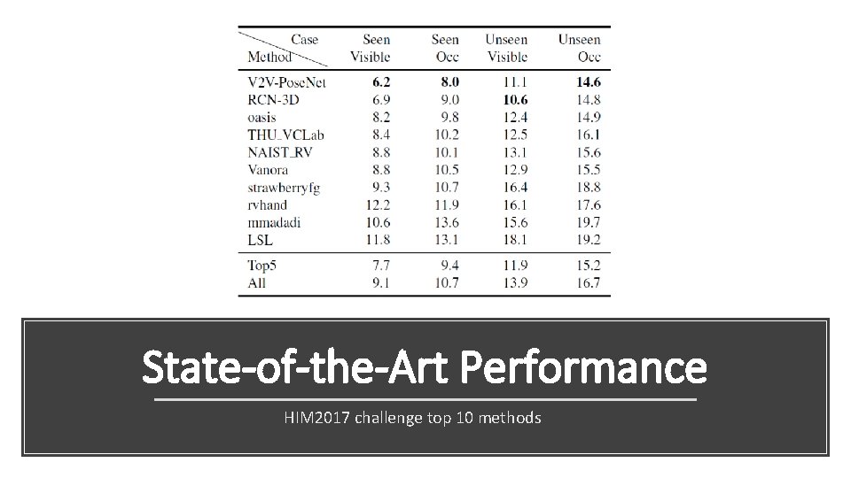 State-of-the-Art Performance HIM 2017 challenge top 10 methods 