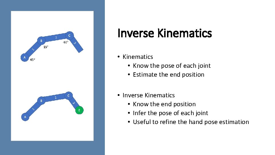 Inverse Kinematics • Know the pose of each joint • Estimate the end position