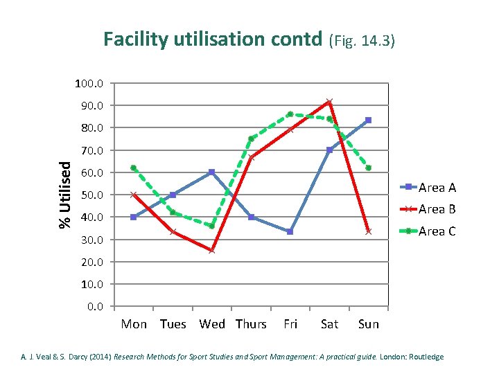 Facility utilisation contd (Fig. 14. 3) 100. 0 90. 0 80. 0 % Utilised