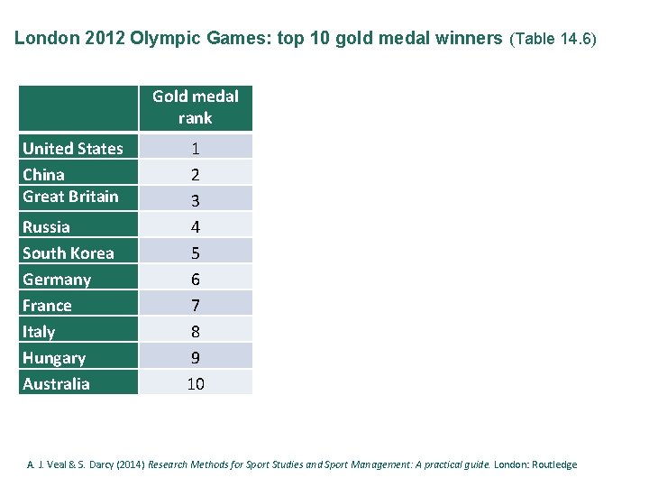 London 2012 Olympic Games: top 10 gold medal winners (Table 14. 6) Gold medal