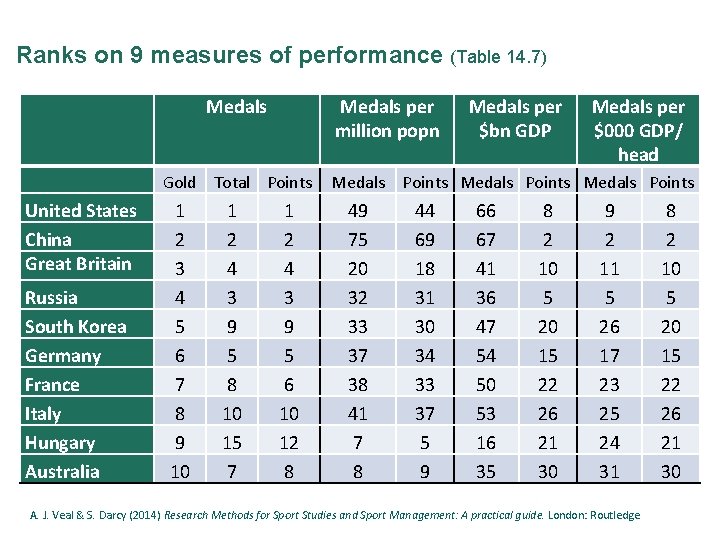 Ranks on 9 measures of performance (Table 14. 7) Medals per million popn Gold