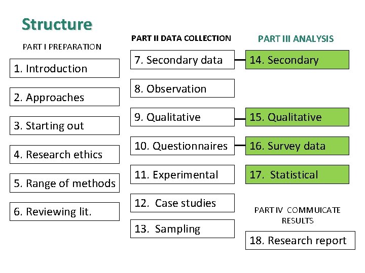 Structure PART I PREPARATION 1. Introduction 2. Approaches 3. Starting out 4. Research ethics