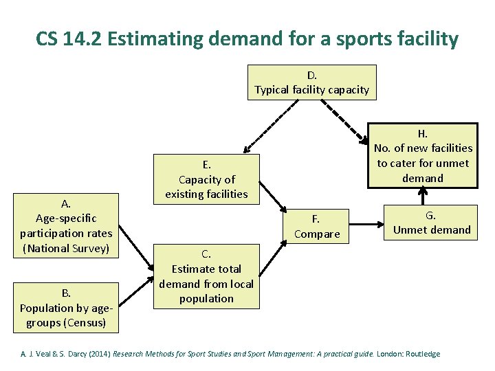 CS 14. 2 Estimating demand for a sports facility D. Typical facility capacity A.
