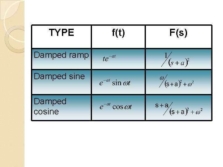 TYPE Damped ramp Damped sine Damped cosine f(t) F(s) 