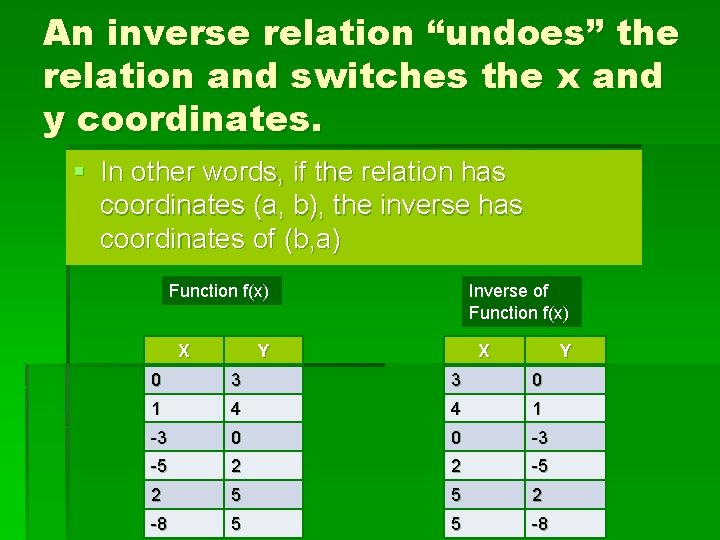 An inverse relation “undoes” the relation and switches the x and y coordinates. §