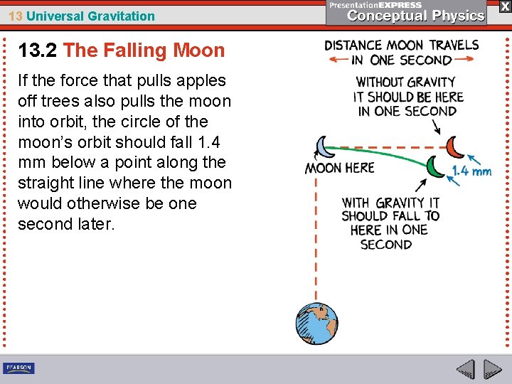 13 Universal Gravitation 13. 2 The Falling Moon If the force that pulls apples