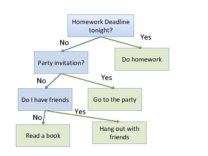Homework Deadline tonight? No Do homework Party invitation? Yes No Go to the party