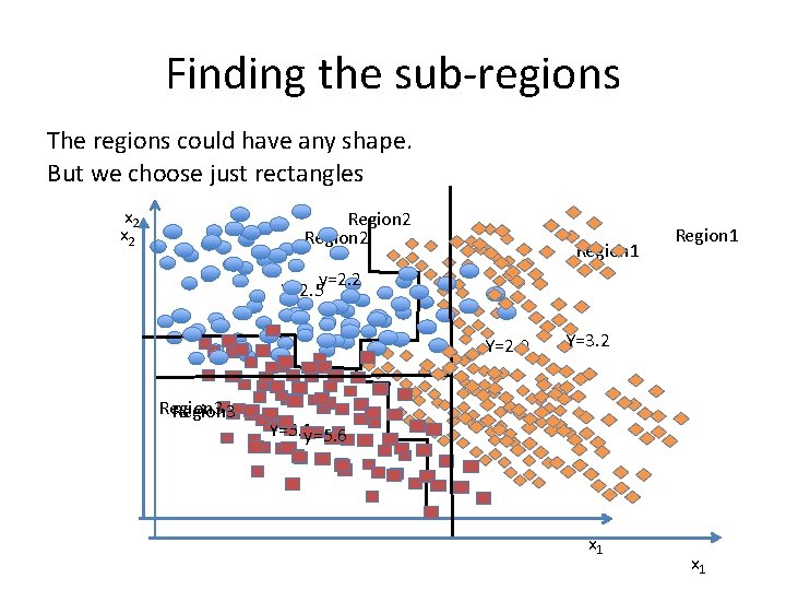 Finding the sub-regions The regions could have any shape. But we choose just rectangles