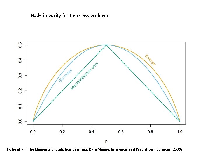 Node impurity for two class problem Hastie et al. , ”The Elements of Statistical