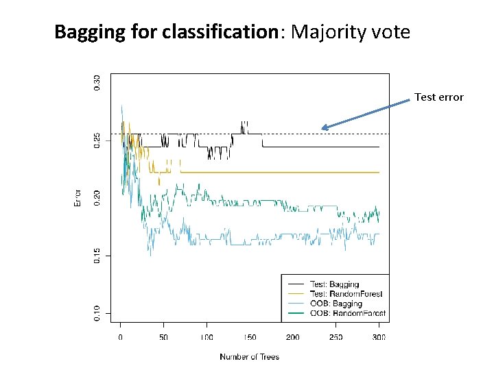 Bagging for classification: Majority vote Test error 