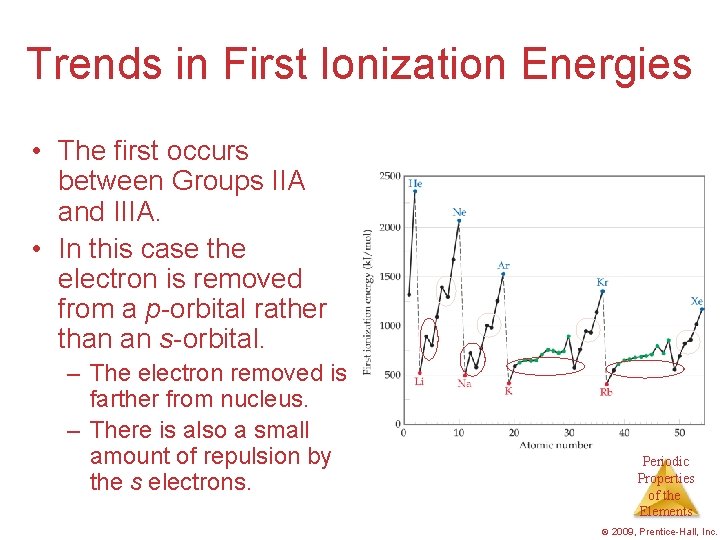 Trends in First Ionization Energies • The first occurs between Groups IIA and IIIA.