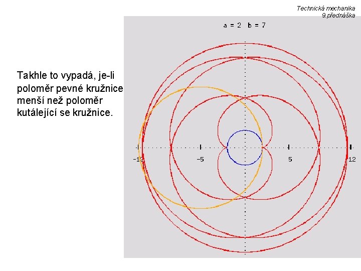 Technická mechanika 9. přednáška Takhle to vypadá, je-li poloměr pevné kružnice menší než poloměr