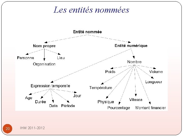 Les entités nommées 20 IHM 2011 -2012 Les entités nommées 20 IHM 2011 -2012