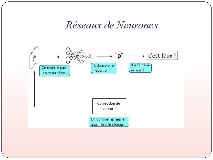 Réseaux de Neurones Réseaux de Neurones
