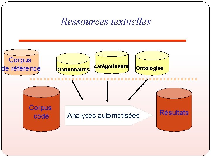 Ressources textuelles Corpus de référence Corpus codé Dictionnaires catégoriseurs Ontologies Analyses automatisées Résultats Ressources textuelles Corpus de référence Corpus codé Dictionnaires catégoriseurs Ontologies Analyses automatisées Résultats