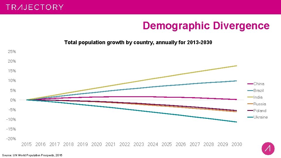 Demographic Divergence Total population growth by country, annually for 2013 -2030 25% 20% 15%