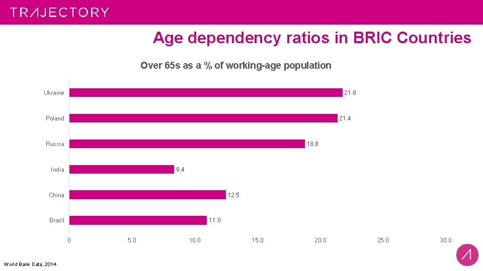 Age dependency ratios in BRIC Countries Over 65 s as a % of working-age