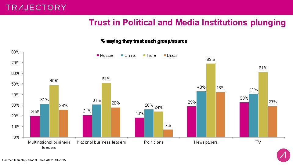 Trust in Political and Media Institutions plunging % saying they trust each group/source 80%