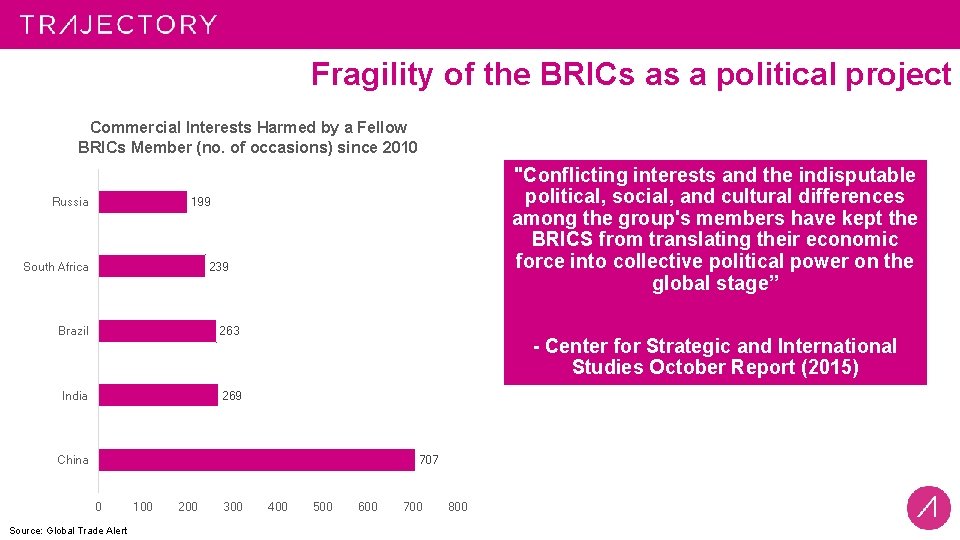 Fragility of the BRICs as a political project Commercial Interests Harmed by a Fellow