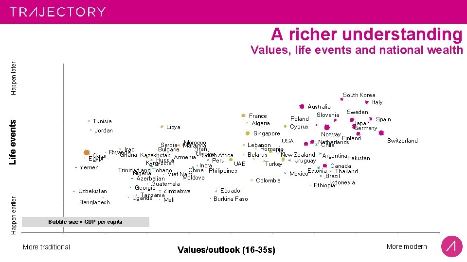 A richer understanding Happen later Values, life events and national wealth South Korea Italy