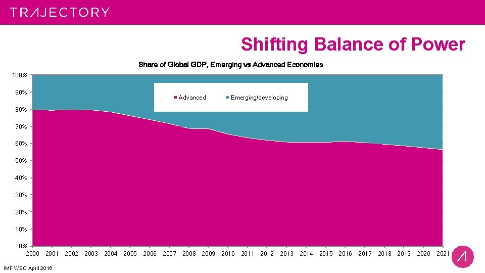 Shifting Balance of Power Share of Global GDP, Emerging vs Advanced Economies 100% 90%