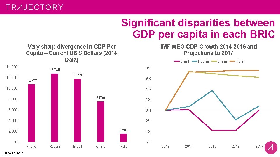 Significant disparities between GDP per capita in each BRIC IMF WEO GDP Growth 2014