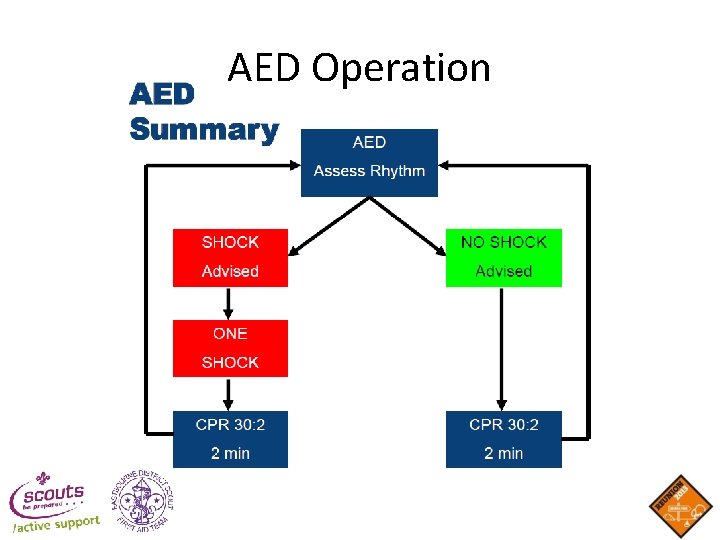 AED Operation AED Operation
