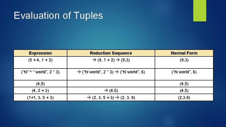 Evaluation of Tuples Expression Reduction Sequence Normal Form (5 + 4, 1 + 2) Evaluation of Tuples Expression Reduction Sequence Normal Form (5 + 4, 1 + 2)