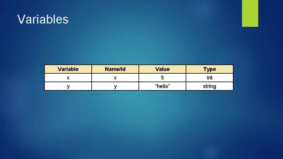 Variables Variable Name/Id Value Type x x 5 int y y “hello” string Variables Variable Name/Id Value Type x x 5 int y y “hello” string