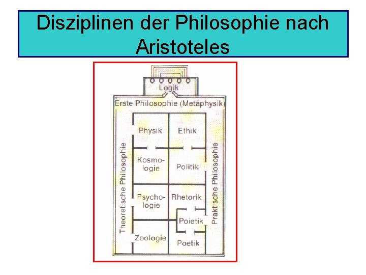 Disziplinen der Philosophie nach Aristoteles 