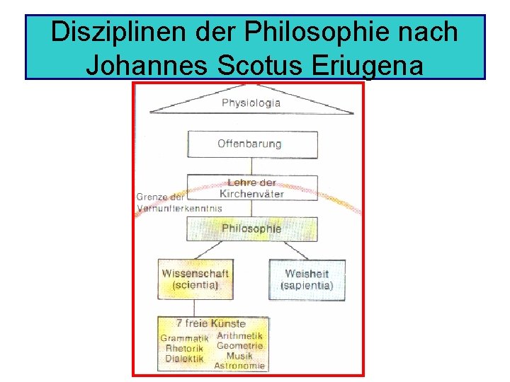 Disziplinen der Philosophie nach Johannes Scotus Eriugena 