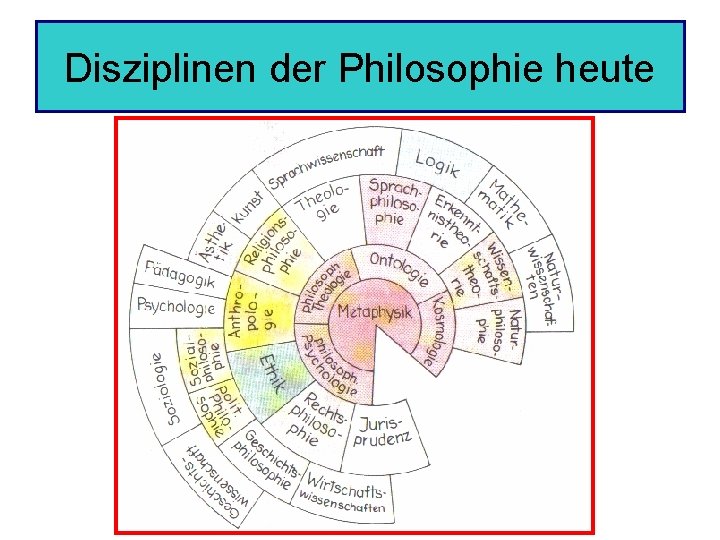 Disziplinen der Philosophie heute 