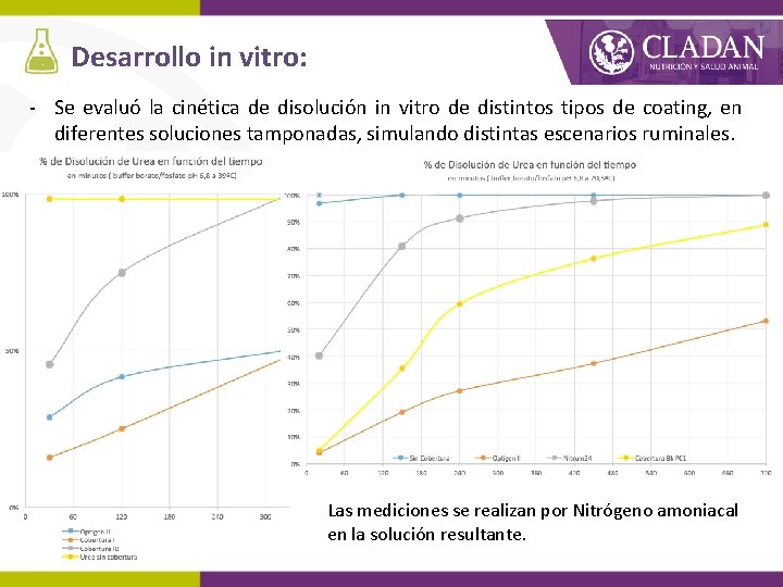 Desarrollo in vitro: - Se evaluó la cinética de disolución in vitro de distintos