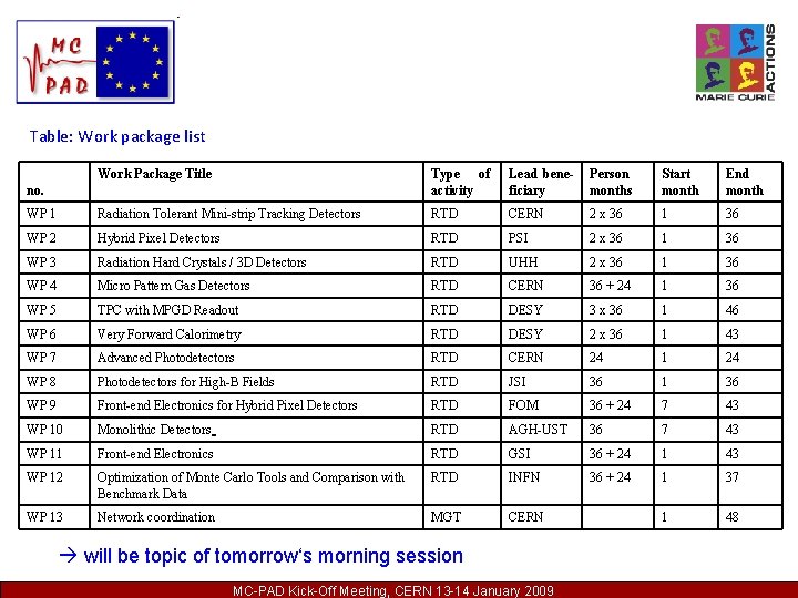 Table: Work package list Work Package Title Type of activity Lead beneficiary Person months
