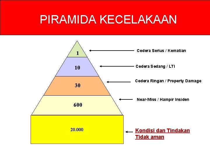 PIRAMIDA KECELAKAAN 1 10 30 600 20. 000 Cedera Serius / Kematian Cedera Sedang PIRAMIDA KECELAKAAN 1 10 30 600 20. 000 Cedera Serius / Kematian Cedera Sedang
