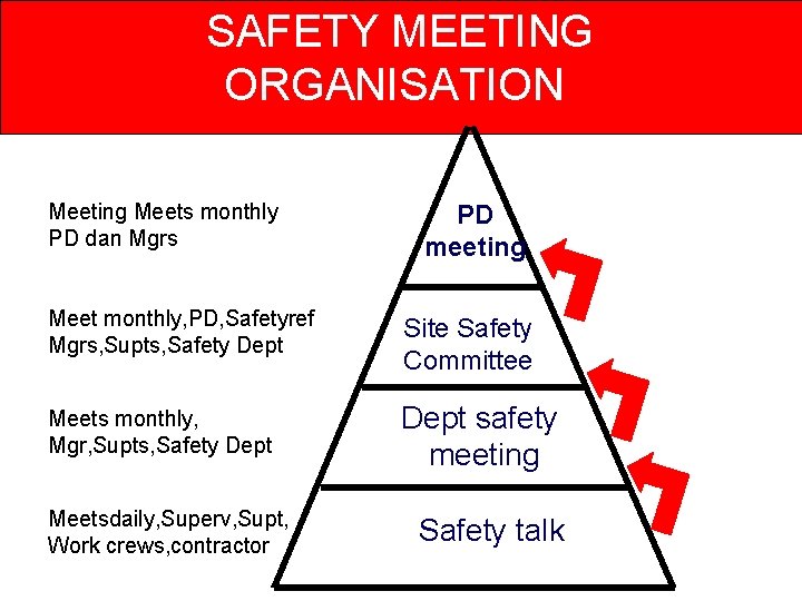 SAFETY MEETING ORGANISATION Meeting Meets monthly PD dan Mgrs PD meeting Meet monthly, PD, SAFETY MEETING ORGANISATION Meeting Meets monthly PD dan Mgrs PD meeting Meet monthly, PD,