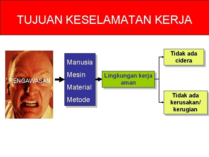 TUJUAN KESELAMATAN KERJA Tidak ada cidera Manusia PENGAWASAN Mesin Material Metode Lingkungan kerja aman TUJUAN KESELAMATAN KERJA Tidak ada cidera Manusia PENGAWASAN Mesin Material Metode Lingkungan kerja aman