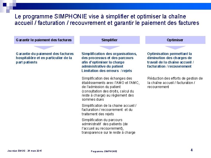 Le programme SIMPHONIE vise à simplifier et optimiser la chaîne accueil / facturation /