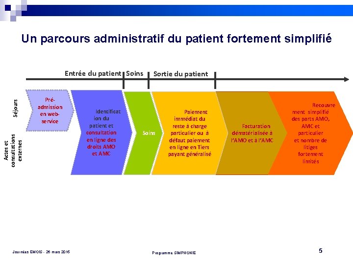 Un parcours administratif du patient fortement simplifié Préadmission en webservice Actes et consultations externes