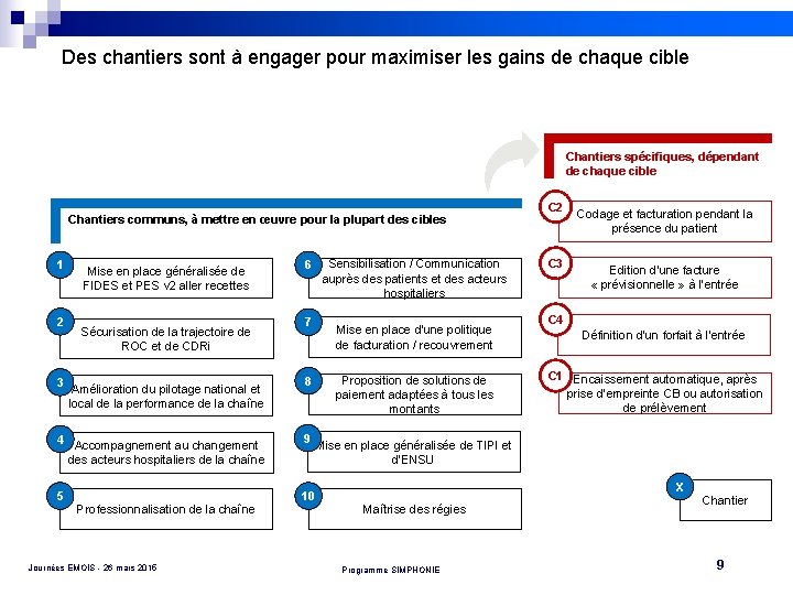 Des chantiers sont à engager pour maximiser les gains de chaque cible Chantiers spécifiques,