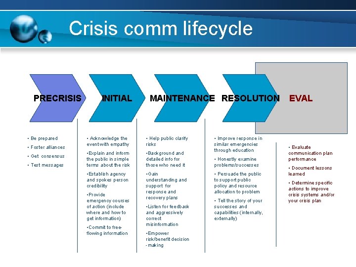 Crisis comm lifecycle PRECRISIS • Be prepared • Foster alliances • Get consensus •