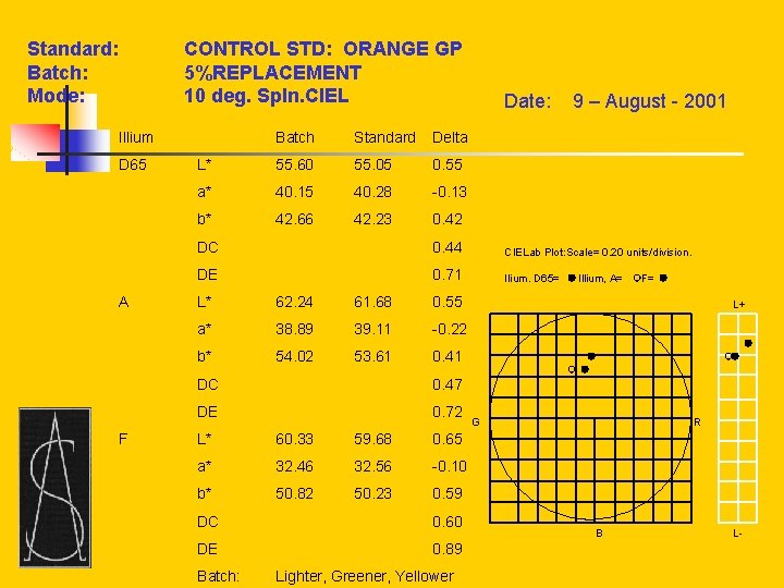  Standard: Batch: Mode: Illium D 65 A CONTROL STD: ORANGE GP 5%REPLACEMENT deg.