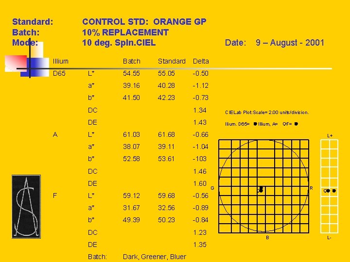  Standard: Batch: Mode: Illium D 65 A CONTROL STD: ORANGE GP 10% REPLACEMENT