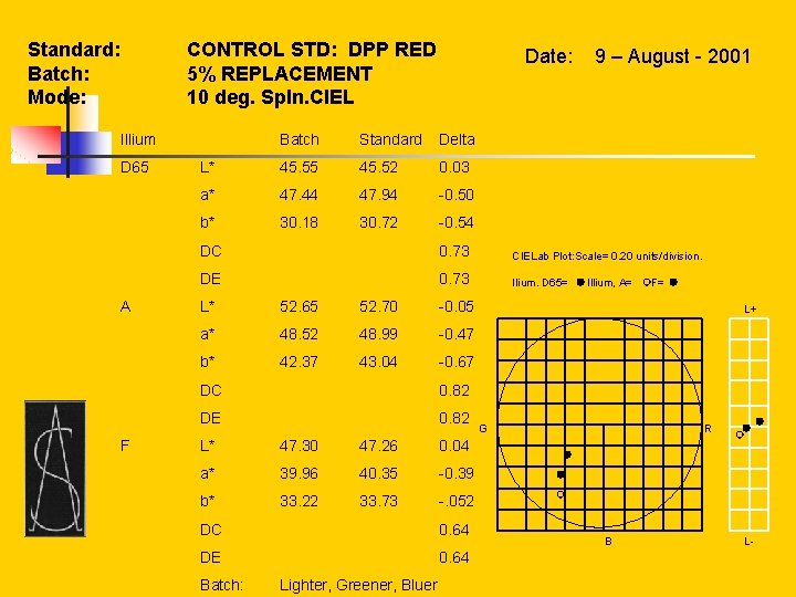  Standard: Batch: Mode: Illium D 65 A CONTROL STD: DPP RED 5% REPLACEMENT