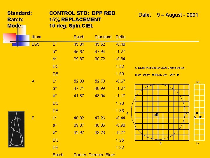  Standard: Batch: Mode: Illium D 65 A CONTROL STD: DPP RED 15% REPLACEMENT