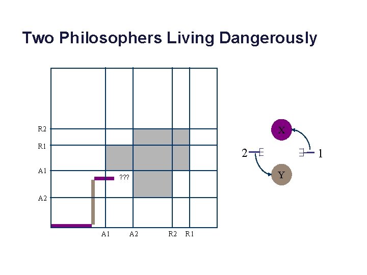 Two Philosophers Living Dangerously X R 2 R 1 2 A 1 Y ?