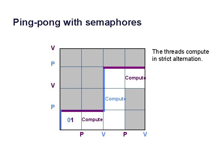 Ping-pong with semaphores V The threads compute in strict alternation. P Compute V Compute